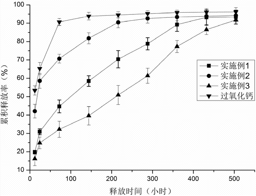 Calcium peroxide microcapsule and preparation method thereof