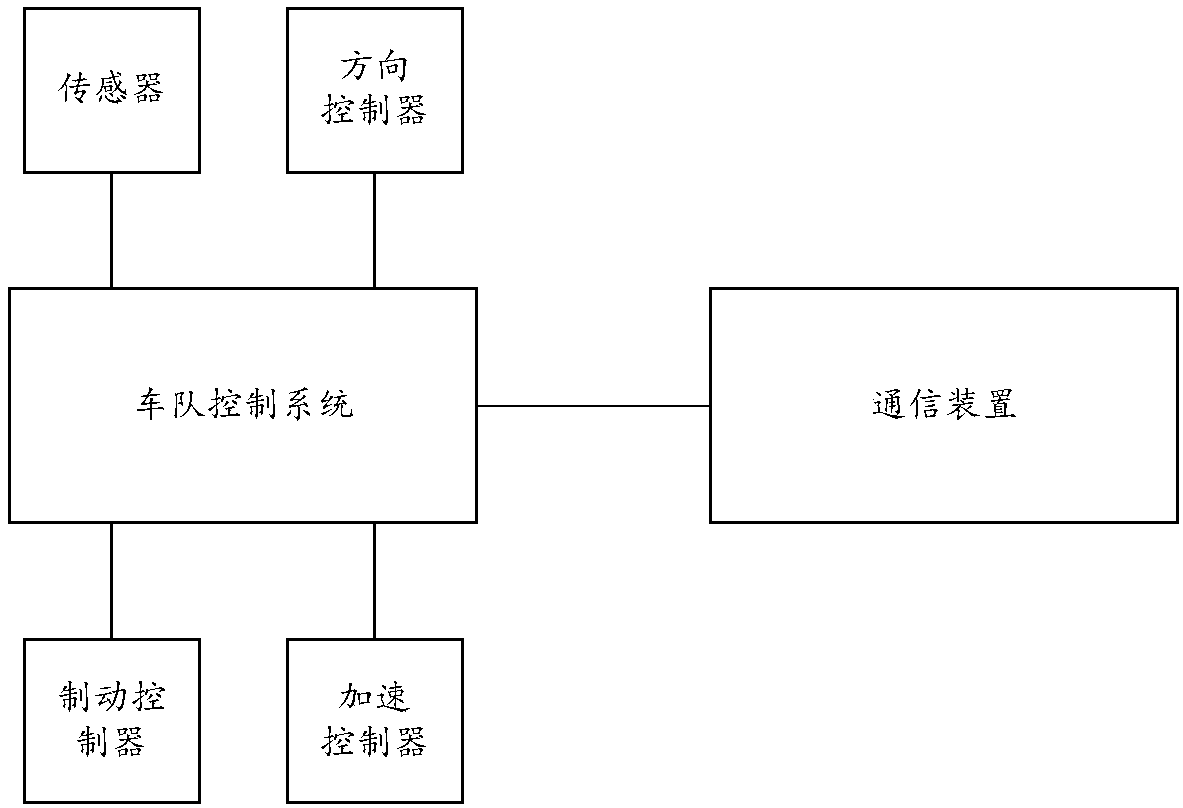 Self-driving fleet communication method and device