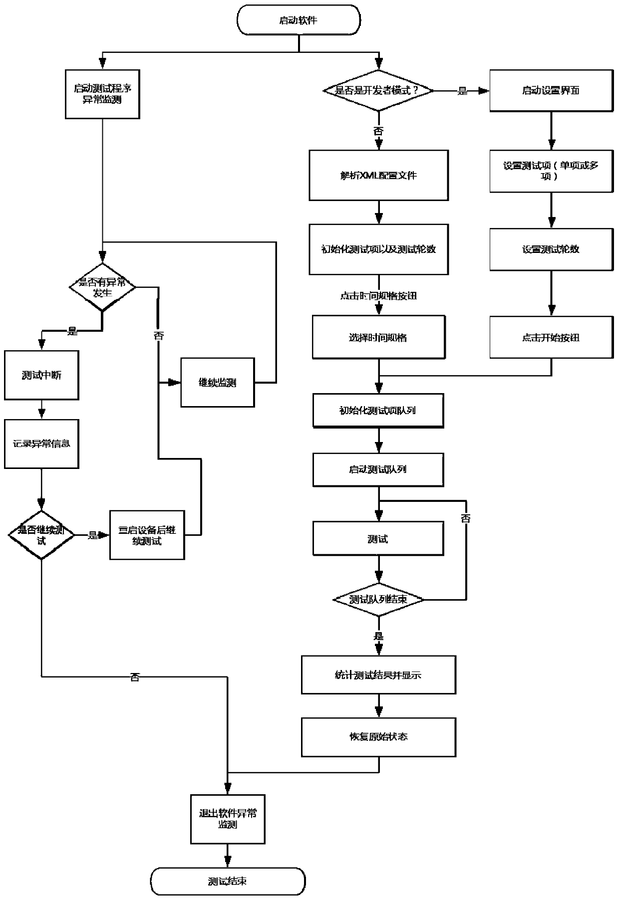 Intelligent equipment aging test method and equipment