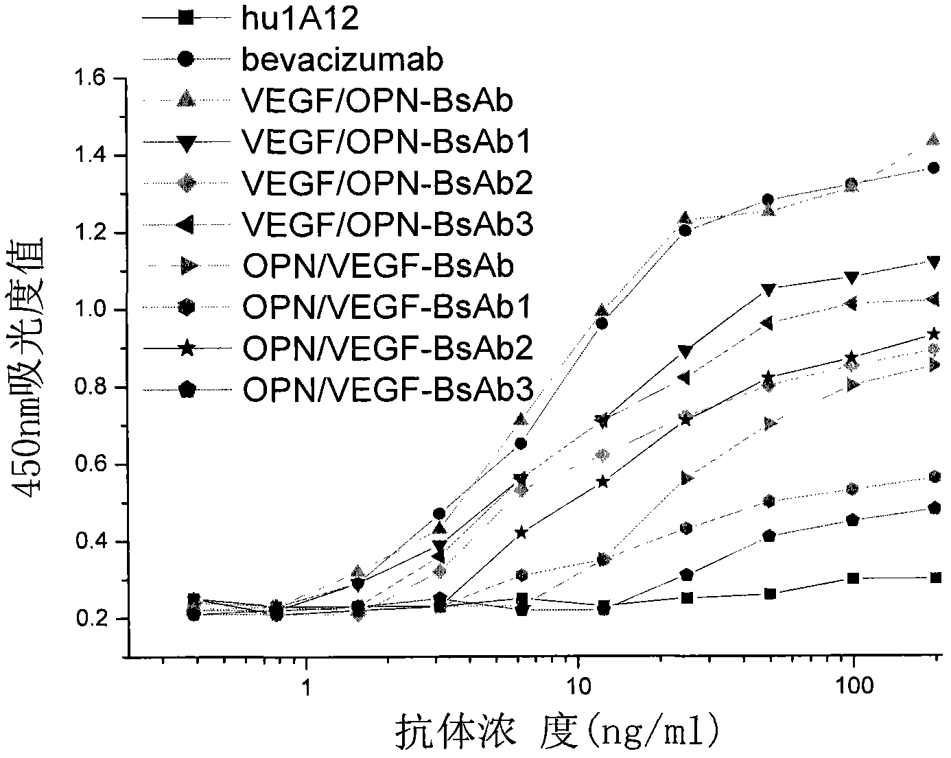 Anti-human VEGF/anti-OPN bispecific antibody, its preparation method and application