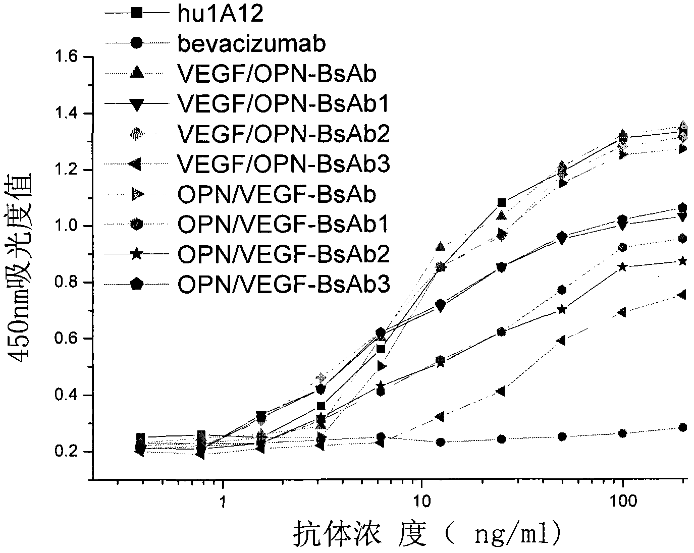 Anti-human VEGF/anti-OPN bispecific antibody, its preparation method and application