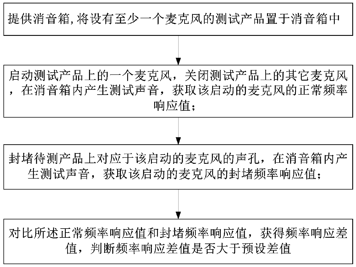 Microphone tightness test method and device