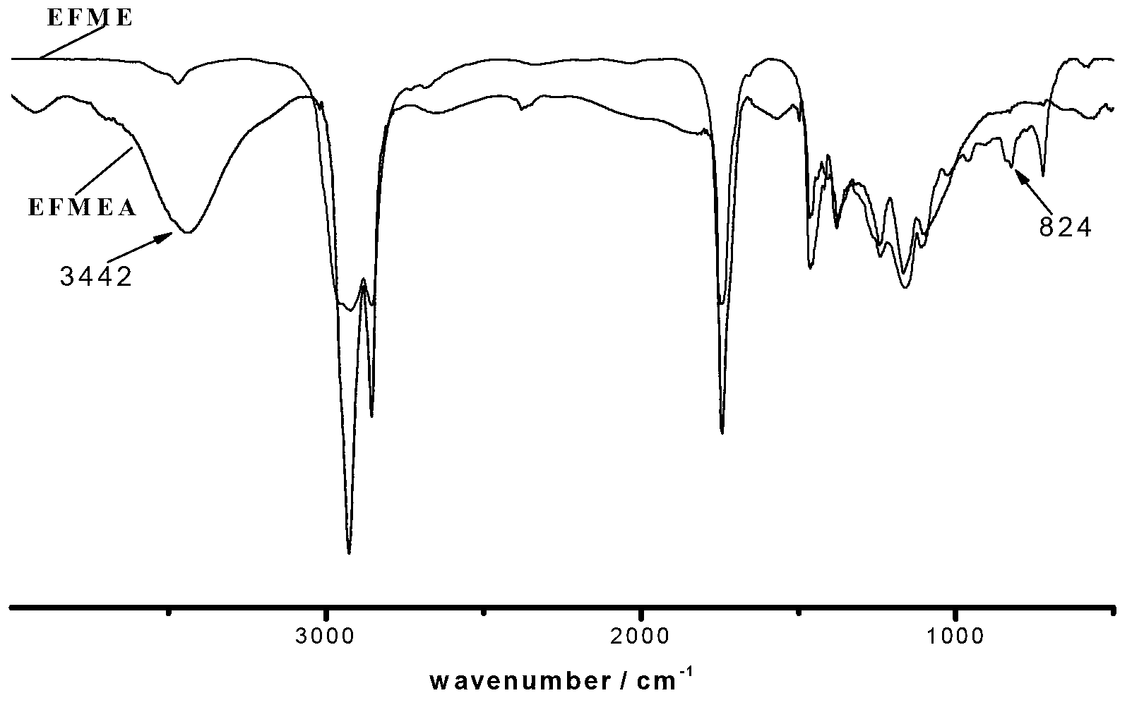 Method for preparing organic silicon modified plant oil