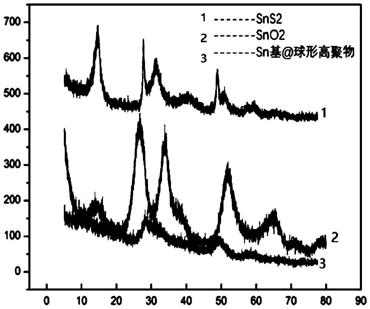 Transition Sn-based heterojunction material@spherical high polymer, and preparation method and application thereof