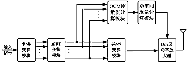 Novel power back-off amount metric system and method based on out-of-band cubic metric (OCM)