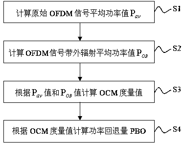 Novel power back-off amount metric system and method based on out-of-band cubic metric (OCM)