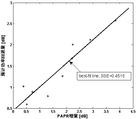 Novel power back-off amount metric system and method based on out-of-band cubic metric (OCM)