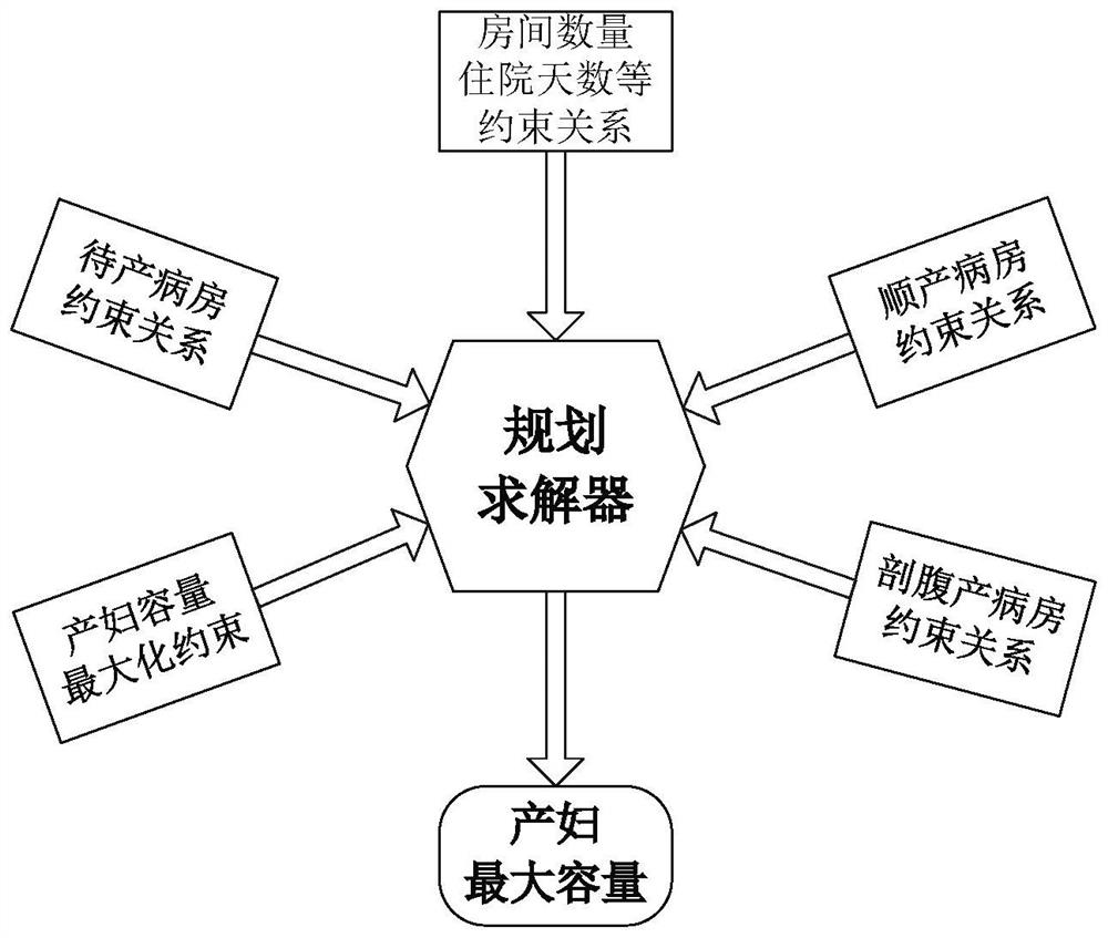 Obstetric multi-type ward planning method combined with mixed integer linear programming