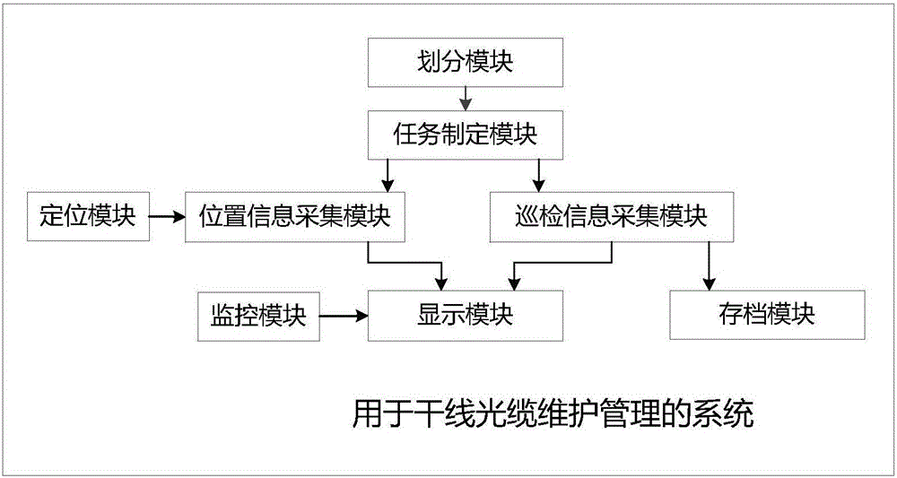 Trunk cable maintenance management method and system