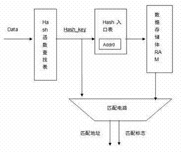 Hash-based method for searching CAM (central address memory)