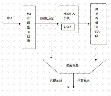 Hash-based method for searching CAM (central address memory)