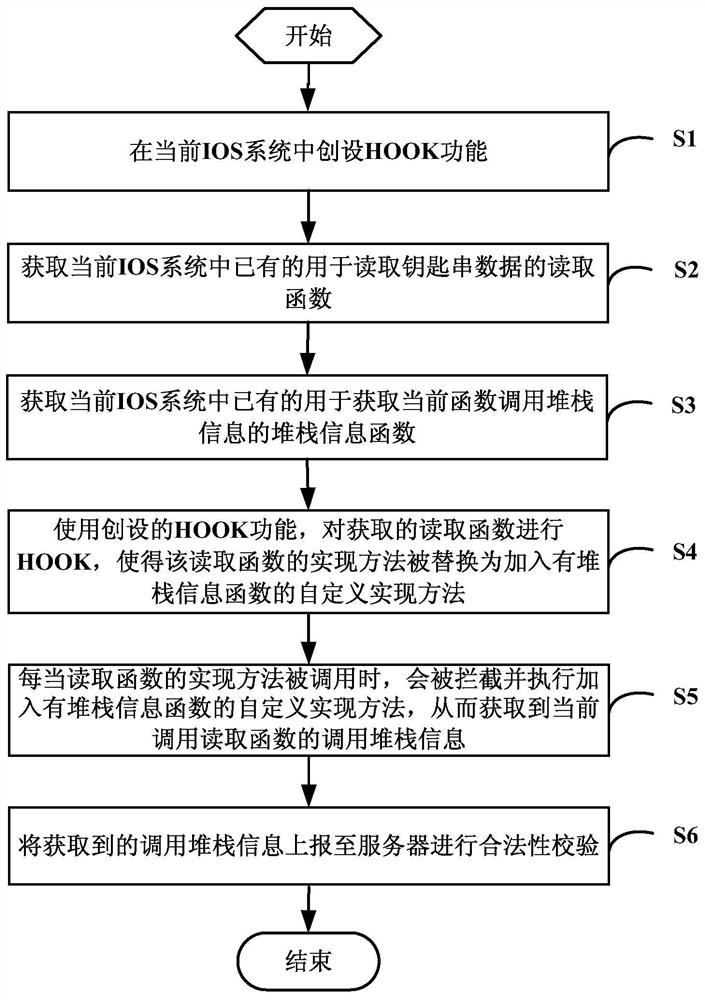 Method, storage medium, device and system for protecting keychain data in ios