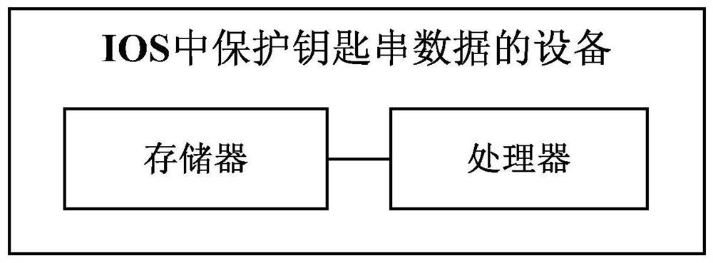 Method, storage medium, device and system for protecting keychain data in ios