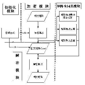 Matrix fully homomorphic encryption method