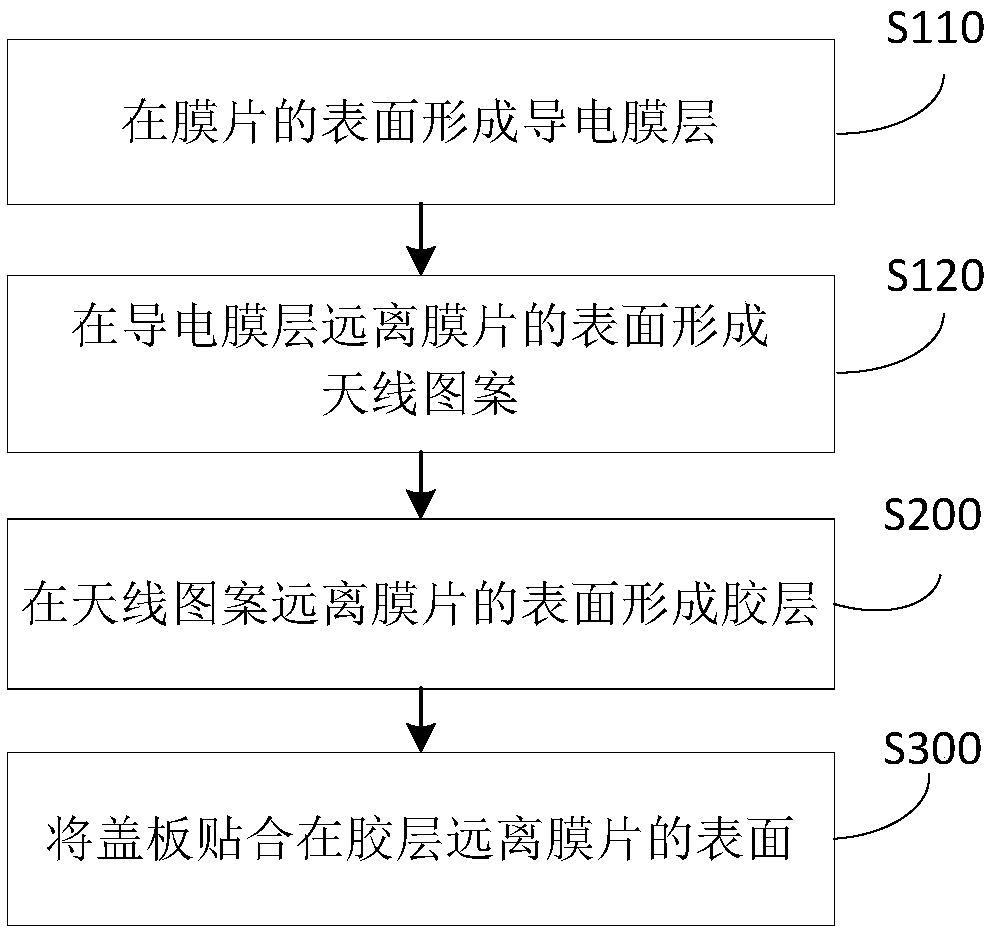 Antenna, manufacturing method thereof, and electronic device