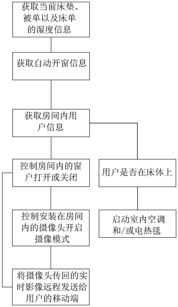 Bed body health monitoring method