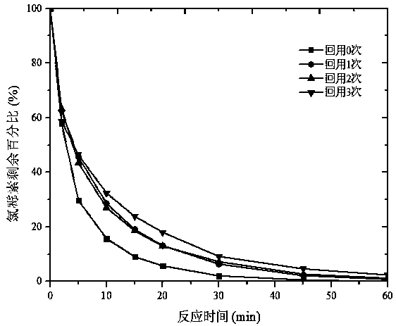 Method of ordering mesoporous CO3O4 to activate monopersulfate to treat antibiotic wastewater