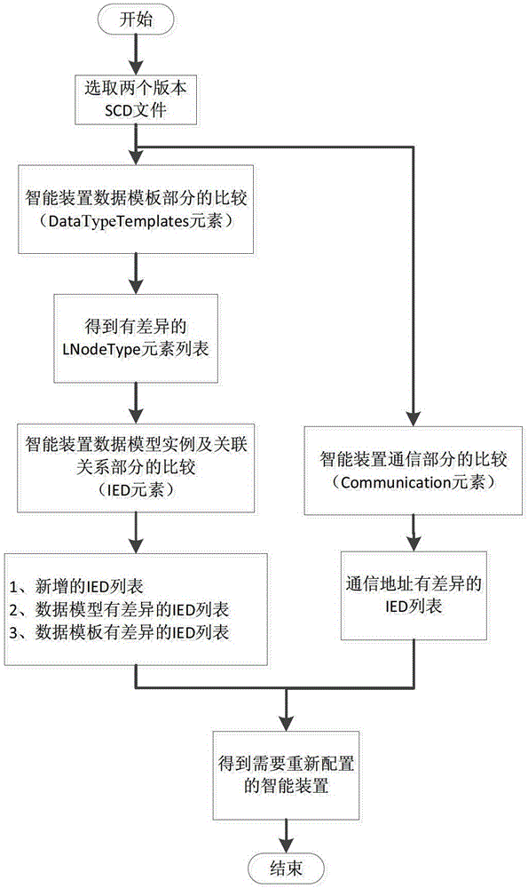 Precise identification of smart device configuration change methods