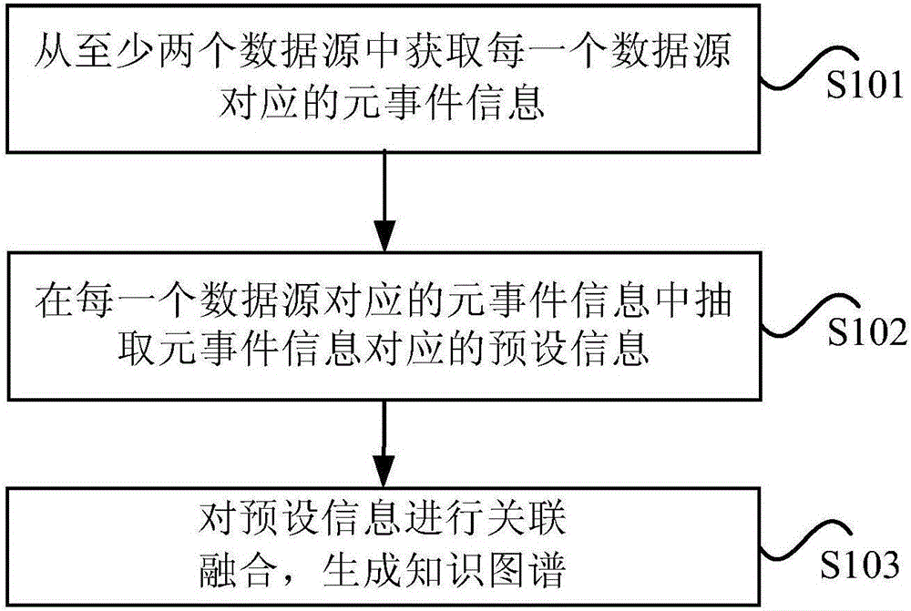 Knowledge graph generating method and device