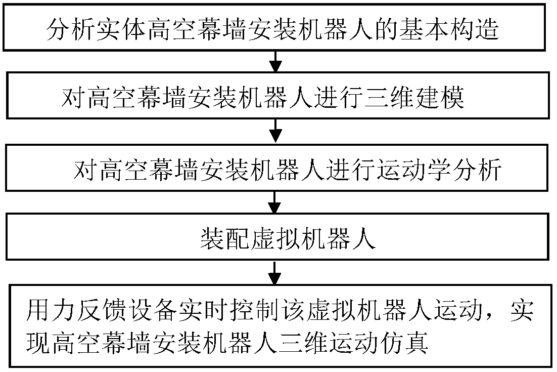 Method of 3D motion simulation of high-altitude curtain wall installation robot