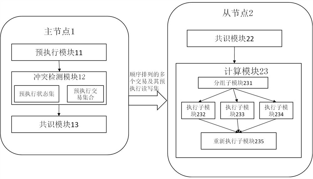 Method for executing transaction in block chain, block chain and main node