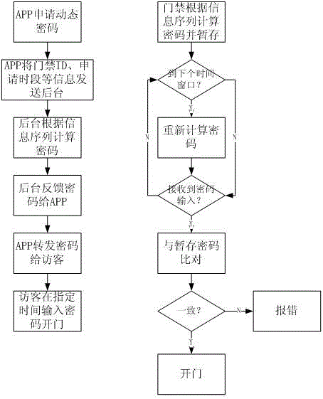 Non-networking dynamic password generation method used for intelligent access control system