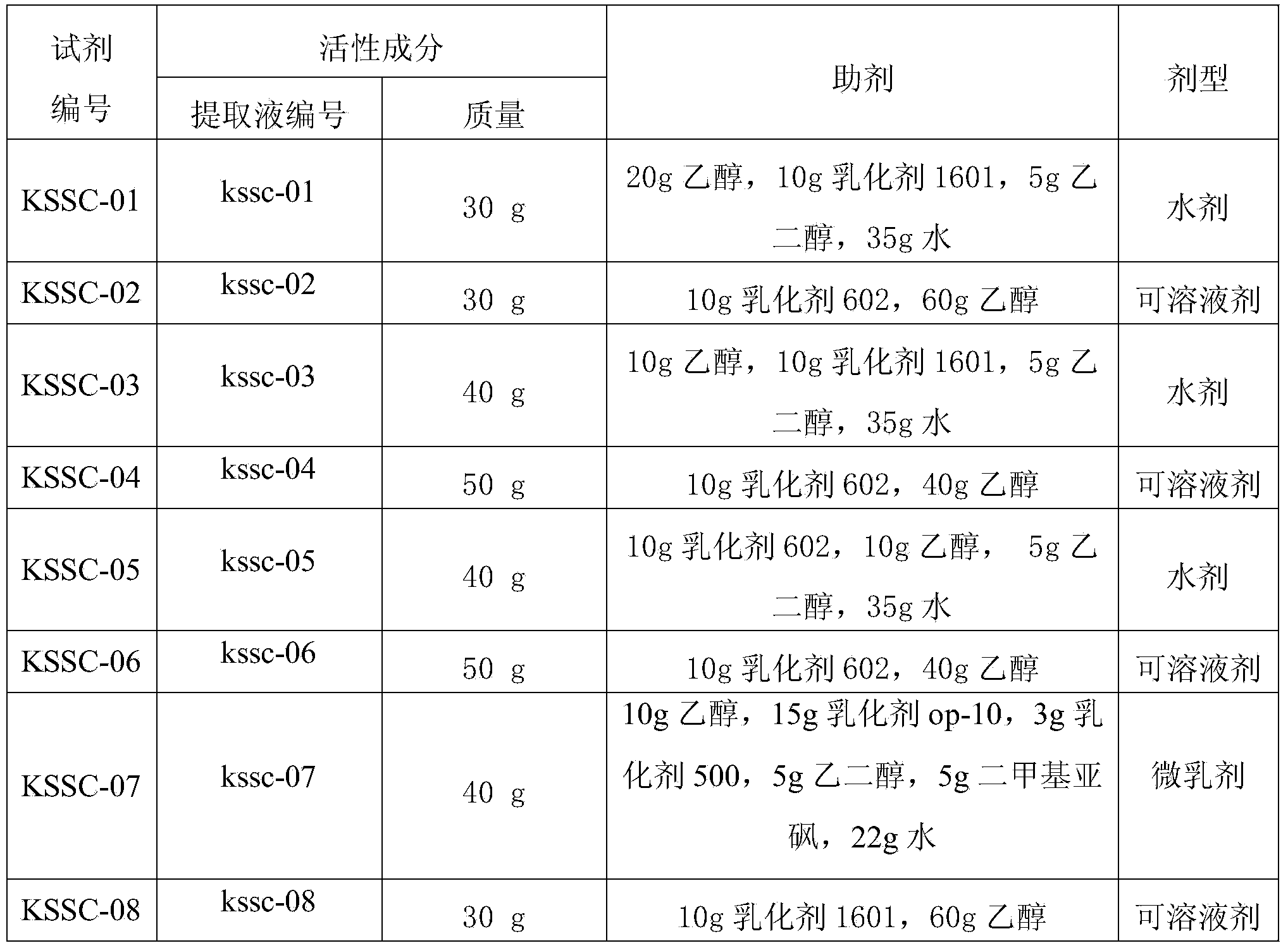 Pesticide composition containing radix sophorae flavescentis and fructus cnidii extracts as well as preparation method and application of pesticide composition