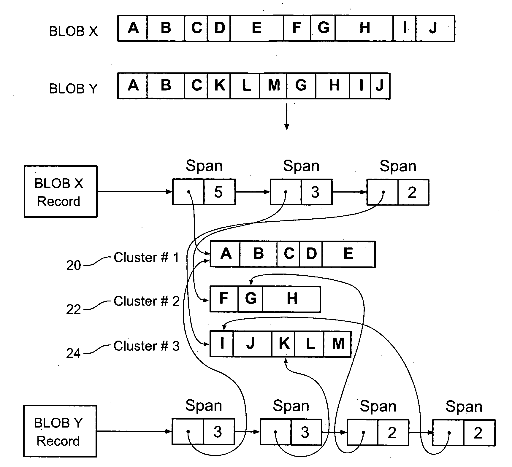 Method and apparatus for storing data with reduced redundancy using data clusters