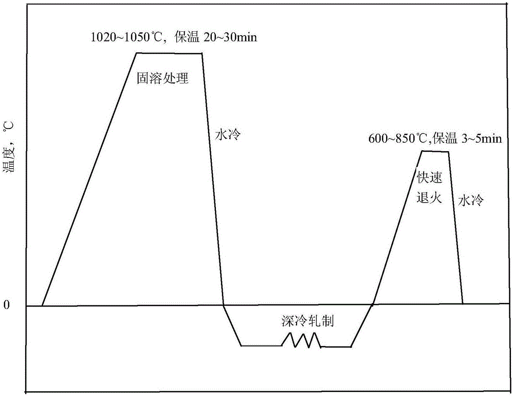 Method for preparing nanocrystalline austenitic stainless steel plate through deep cooling rolling-rapid annealing