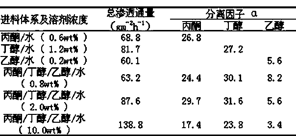 Preparation method for PDMS (polydimethylsiloxane)/PTFE polytetrafluoroethylene pervaporation hollow-fiber membrane