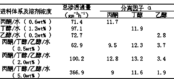 Preparation method for PDMS (polydimethylsiloxane)/PTFE polytetrafluoroethylene pervaporation hollow-fiber membrane