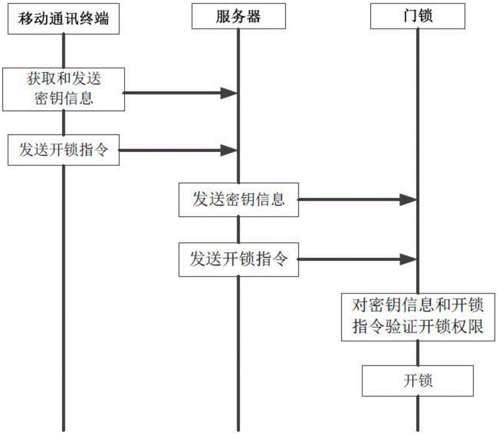 Cloud lock management method and system based on network