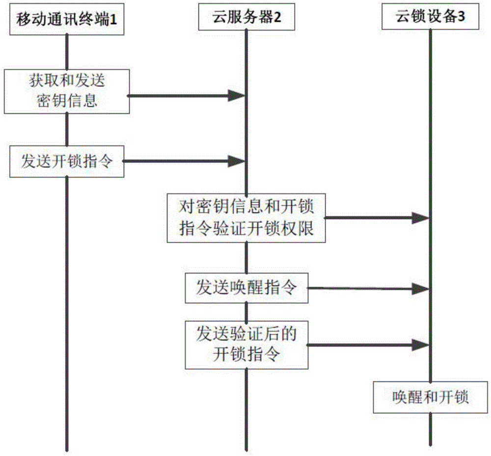 Cloud lock management method and system based on network