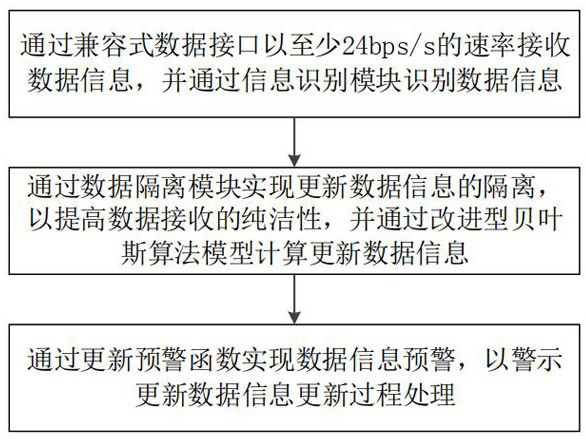 Method for continuously updating data information of big data storage system