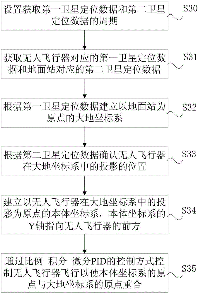 Unmanned aerial vehicle tracking system and method based on differential satellite navigation