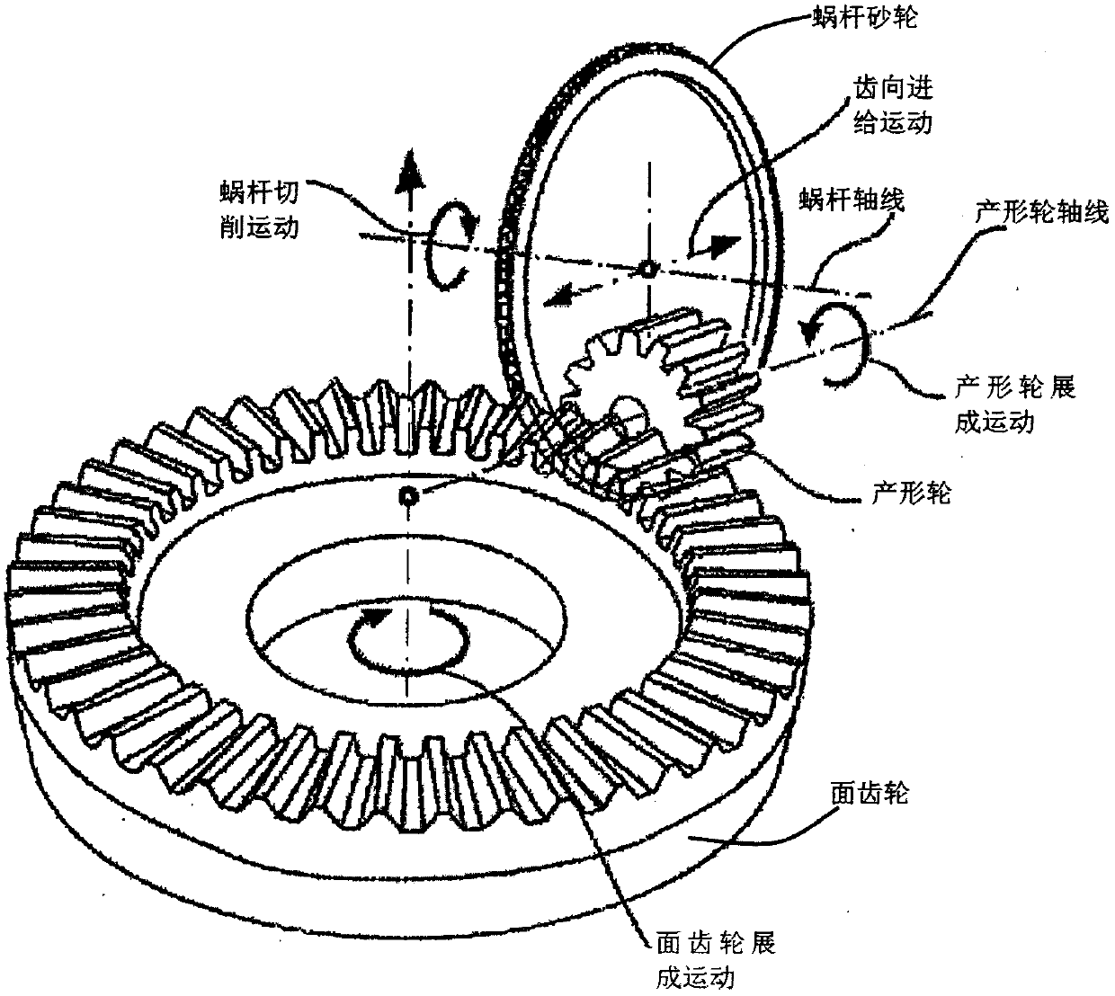 Machining equipment and method for manufacturing various kinds of face gears through straight blade cutter