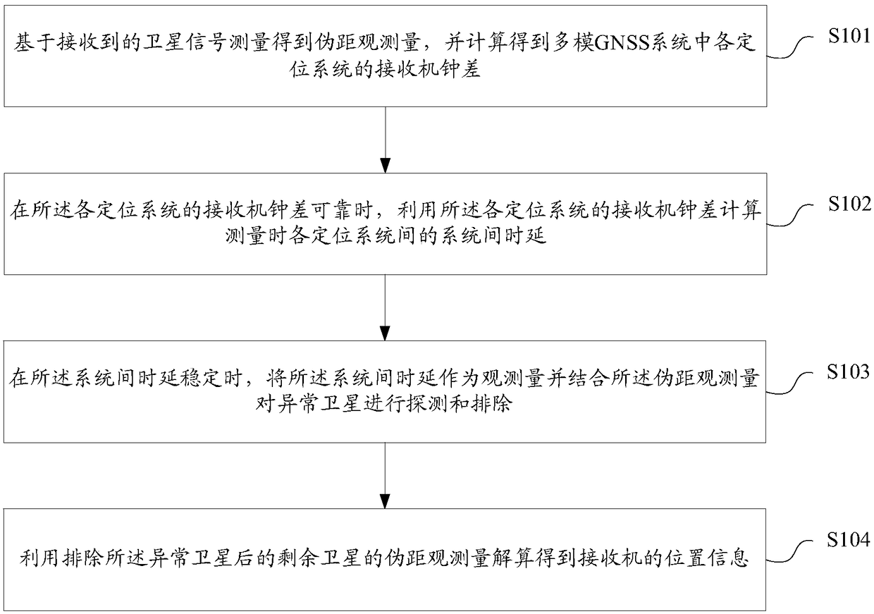 Positioning method and device of multimode GNSS system, storage medium and receiver