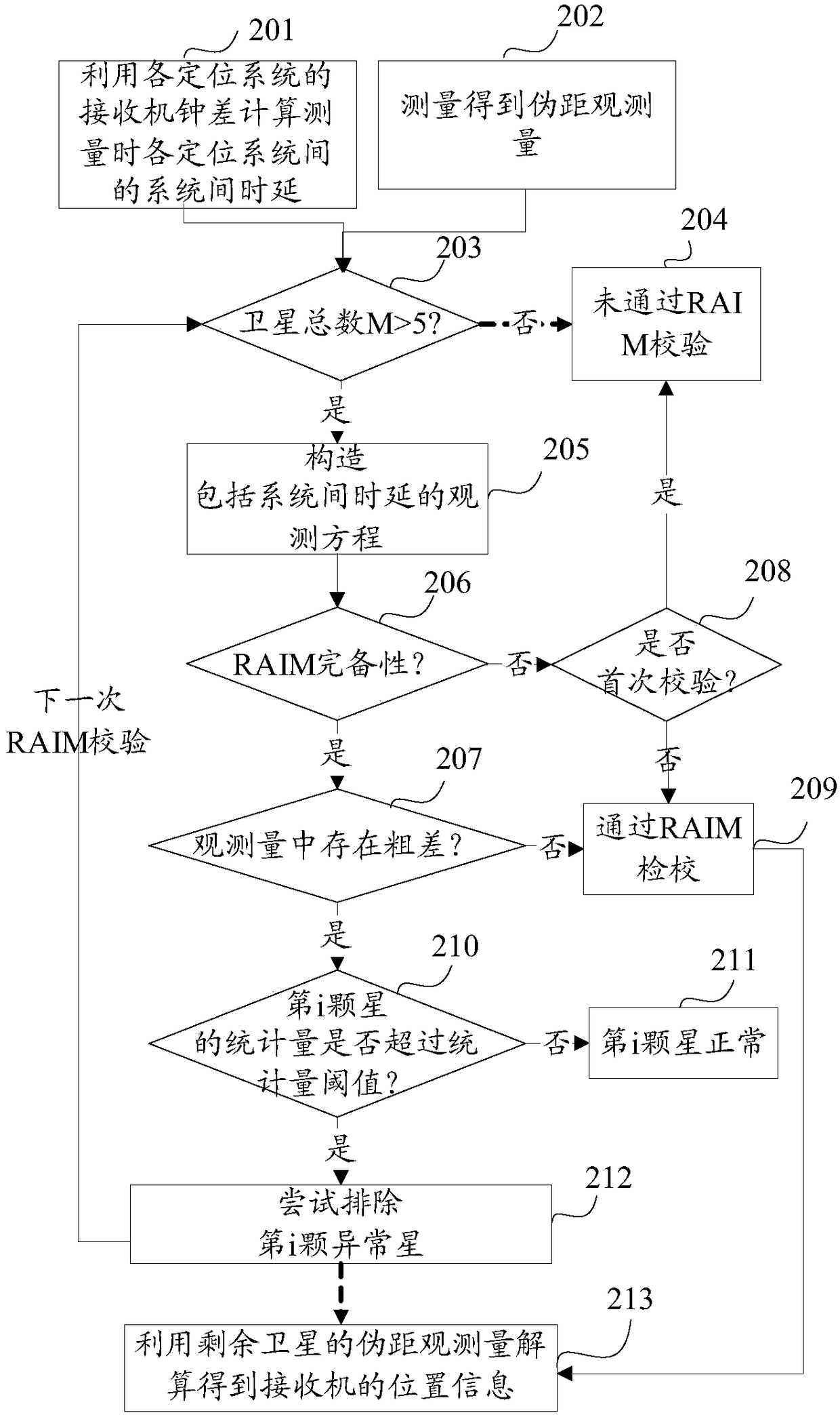 Positioning method and device of multimode GNSS system, storage medium and receiver