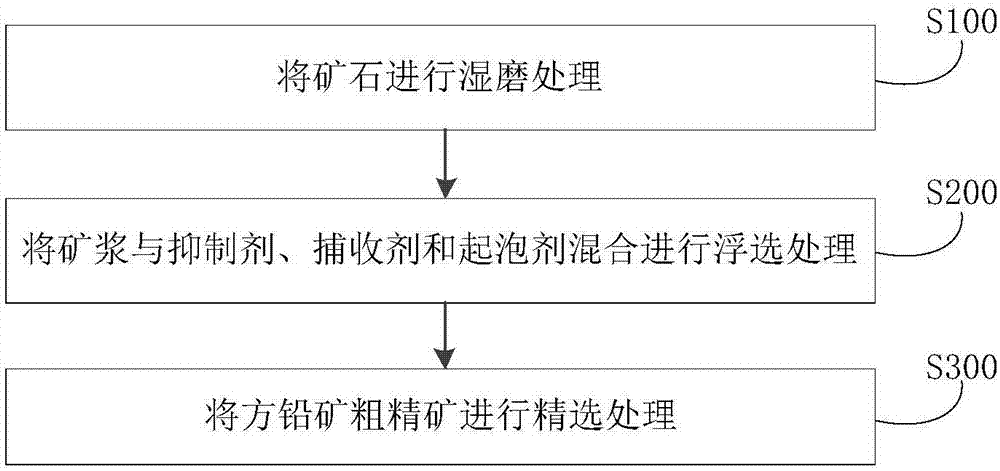 Method for separating lead concentrate from ore