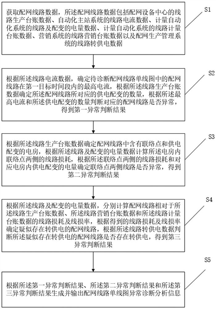 Distribution network line single line diagram abnormity diagnosis and analysis method, system and device