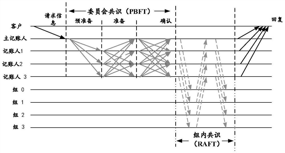 A Consensus Method for Heterogeneous Consortium Chains