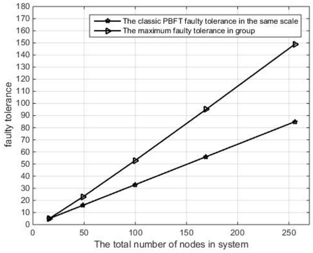 A Consensus Method for Heterogeneous Consortium Chains