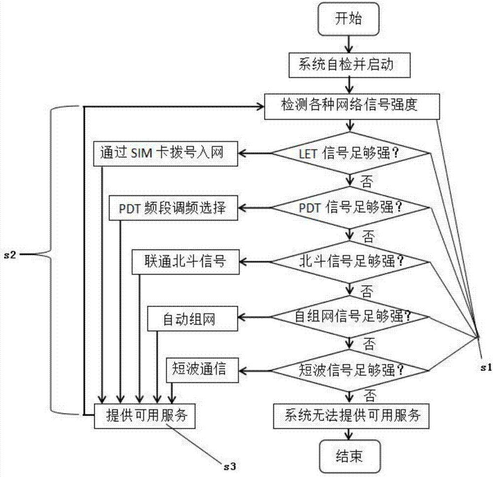 Multimodal information fusion intelligent terminal based on heterogeneous network interconnection