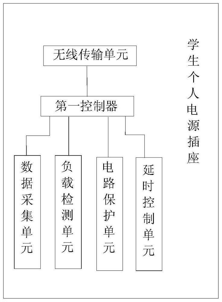 Intelligent electricity utilization service management system for student dormitory