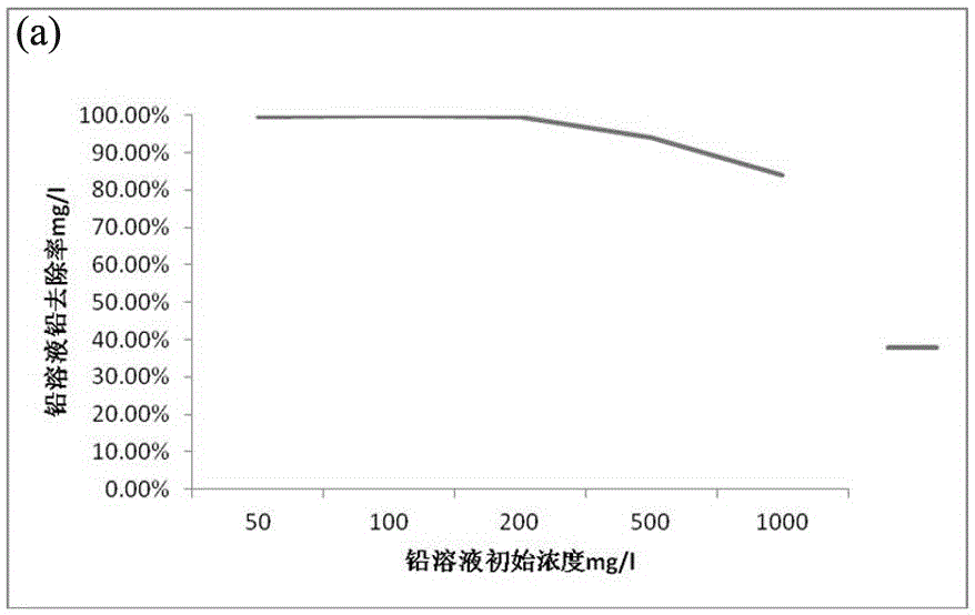 Method for improving heavy metal adsorption performance of biochar