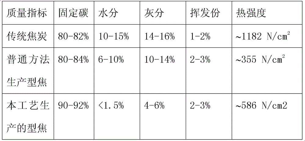 Production method of formed coke