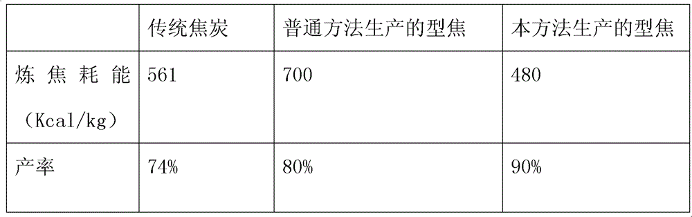 Production method of formed coke