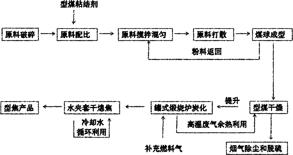 Production method of formed coke