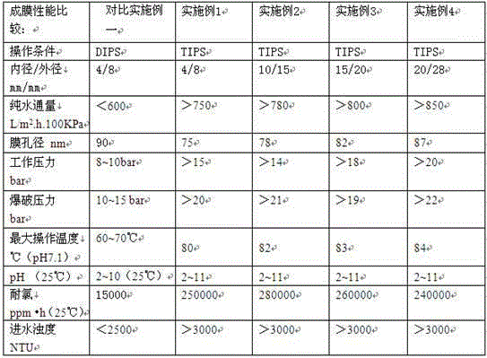 A kind of self-supporting PVDF homogeneous microporous tubular membrane and preparation method thereof