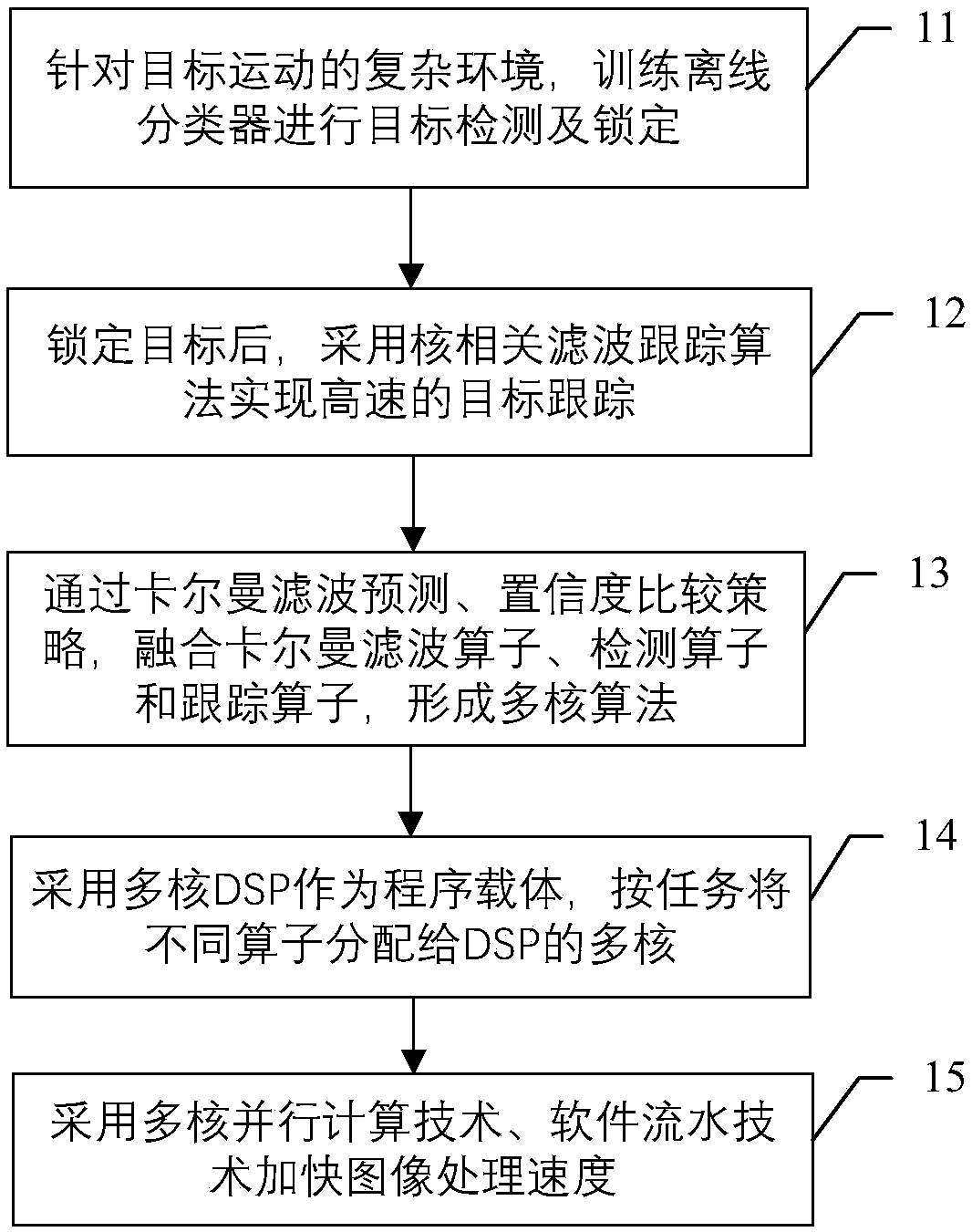 Visual target rapid detection, tracking, parallel computing and fusion method based on multi-kernel DSP